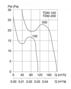 Soler & Palau Вентилятор TDM 100