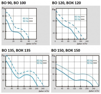 Вентилятор канальный термостойкий ВОК 120/100 Т ОК (+150 С) (для камина, саун, бань, хамам)