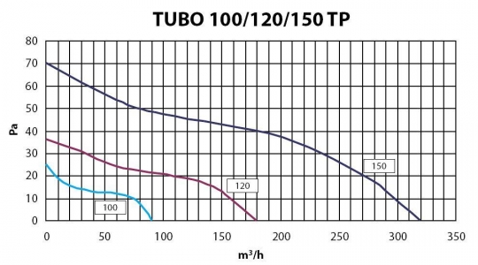 Канальный вентилятор Elicent Tubo 100 TP