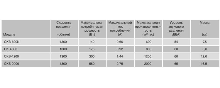 Центробежный вентилятор Soler Palau CKB 800