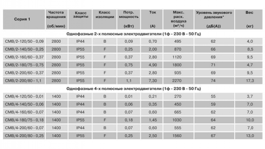 Центробежный вентилятор Soler Palau CMB/2-120/50-0,09