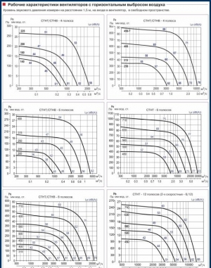 Крышный вентилятор с горизонтальным выхлопом Soler & Palau MAX-TEMP CTHT/6-630