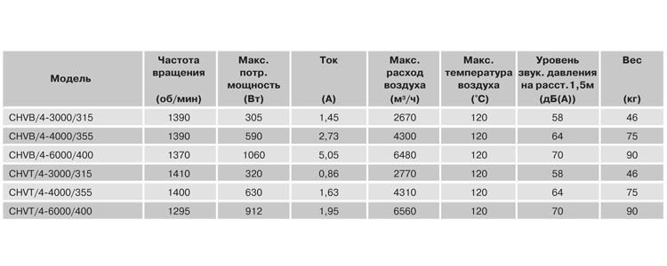 Вентилятор шумоизолированный CHVB/4-4000/355 0,57KW 230V50