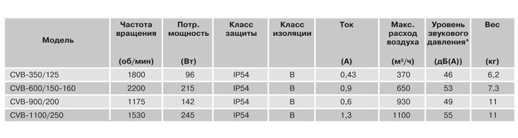 Вентилятор канальный CVB-1100/250