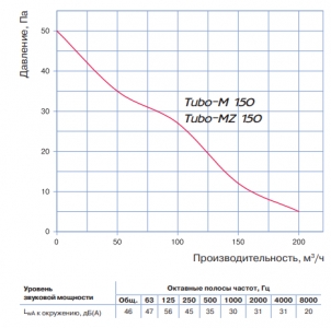 Вентилятор канальный осевой Blauberg Tubo-M 150