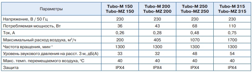 Вентилятор канальный осевой Blauberg Tubo-M 150