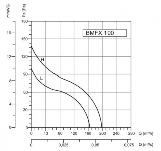 Вентилятор канальный Bahcivan BMFX 100