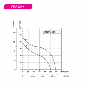 Вентилятор канальный Bahcivan BMFX 125