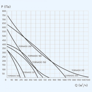 Вентилятор канальный Era Tornado 100
