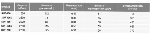 Настенный вентилятор Soler & Palau SWF-100