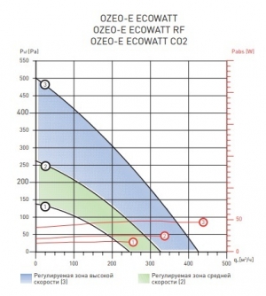 Многозональный вентилятор Soler & Palau OZEO E ECOWATT CO2
