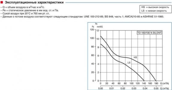 Канальный вентилятор Soler & Palau TD 800/200 SILENT 3V