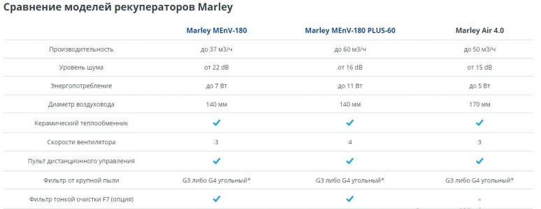 Рекуператор Marley Air 4.0