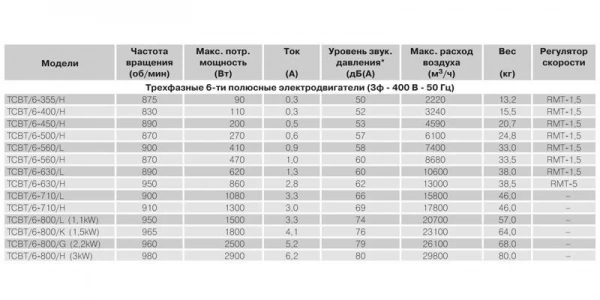 Осевой вентилятор в цилиндрическом корпусе Soler Palau TCBT/6-450/H