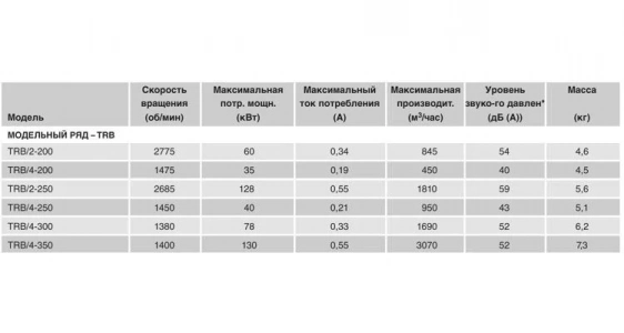 Осевой вентилятор в цилиндрическом корпусе Soler Palau TRB/2-200