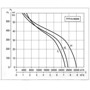 Осевой вентилятор в цилиндрическом корпусе Soler Palau TTT/4- 800/G