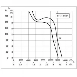 Осевой вентилятор в цилиндрическом корпусе Soler Palau TTT/4-560/H