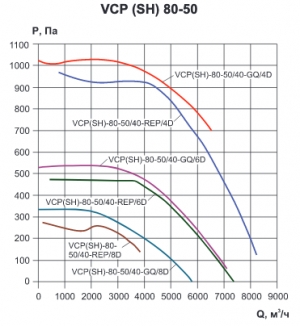 Вентилятор канальный Ровен VCP 80-50/40-GQ/4D 380В